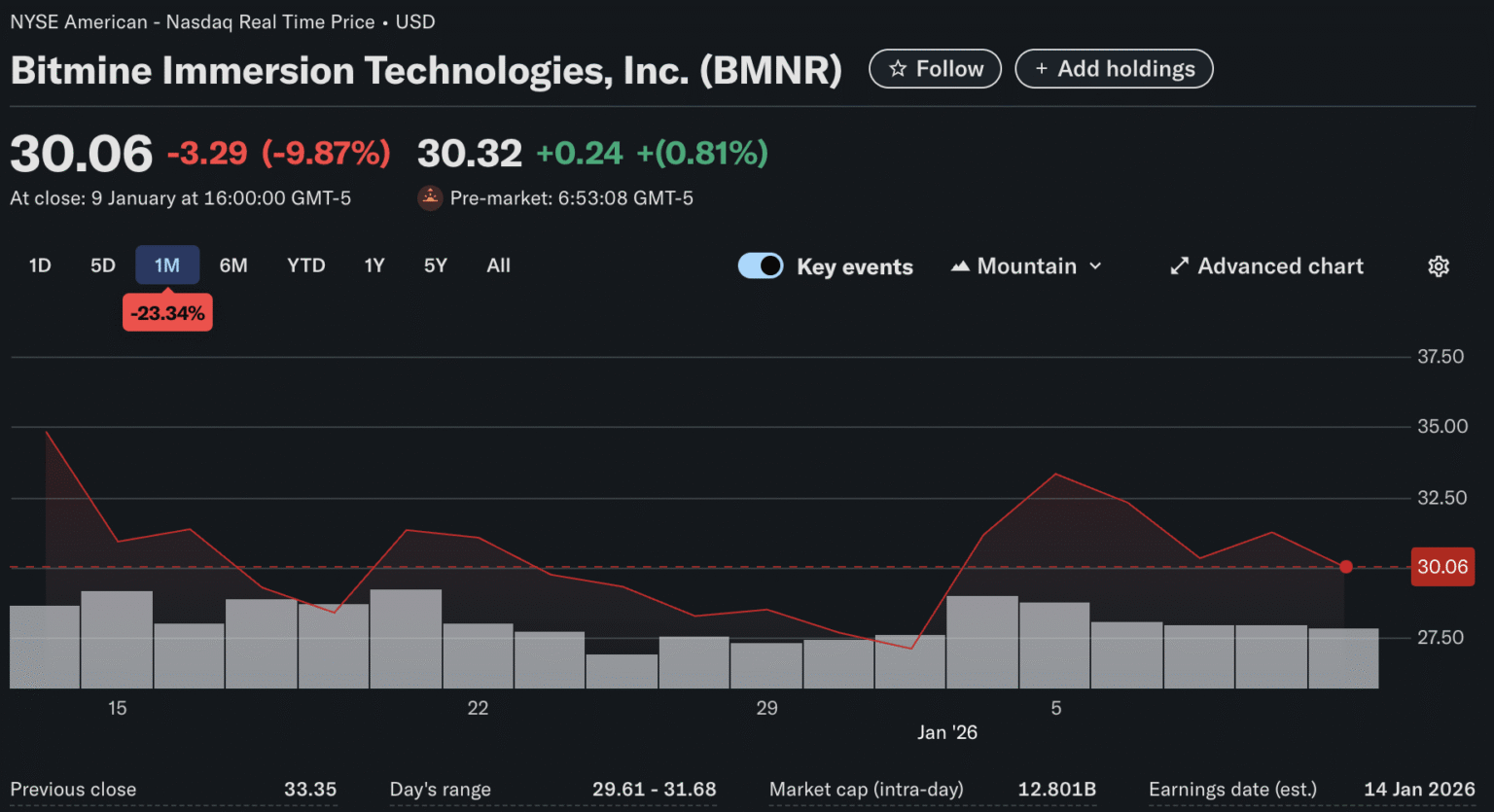 BitMine Locks Up 1M ETH: Why Institutions Want Ethereum Yield Ethereum yield is set to be the big play for 2026 as DATs, ETFs and other institutions race to secure the ETH staking rewards on offer