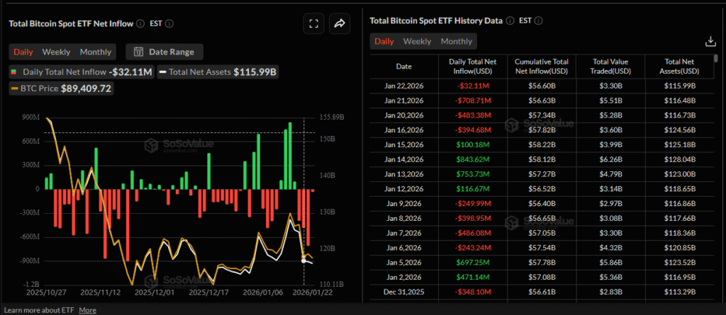 Bitcoin Price Liquidity Dries Up as $1Bn ETF Outflows Shake Prices Bitcoin liquidity is drying up as institutions redeem over $1Bn of spot Bitcoin ETF shares. Will the Bitcoin price tick higher?