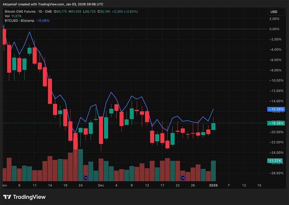 Crypto Market News Today, January 3: Bitcoin Dominance Drops Under 60% as Whale Opened Big Ethereum Long, Betting on Price Pump Bitcoin price pushed up toward $90,000, while alts like Ethereum and XRP outperformed as BTC dominance slips under 60%. Are we ready?