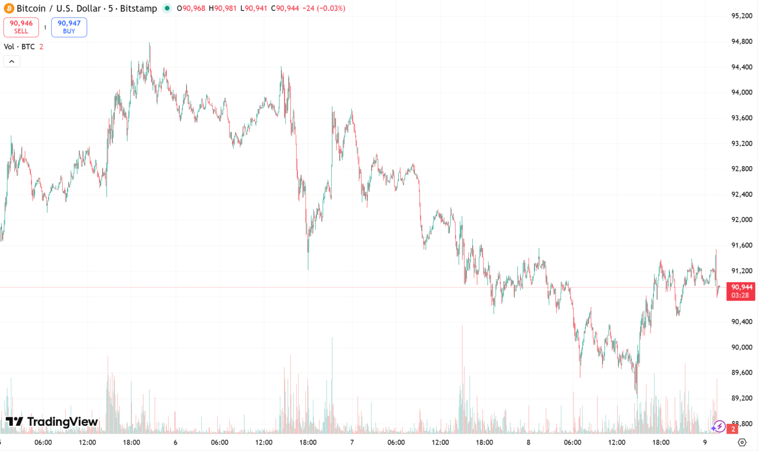 JP Morgan Says Crypto Sell-Off May Be Ending as Bitcoin Stabilizes