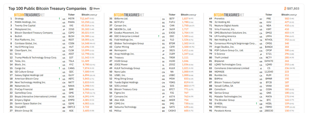 Strategy, formerly MicroStrategy, recently bought $264M of Bitcoin BTC when the coin slid, shaking out speculators