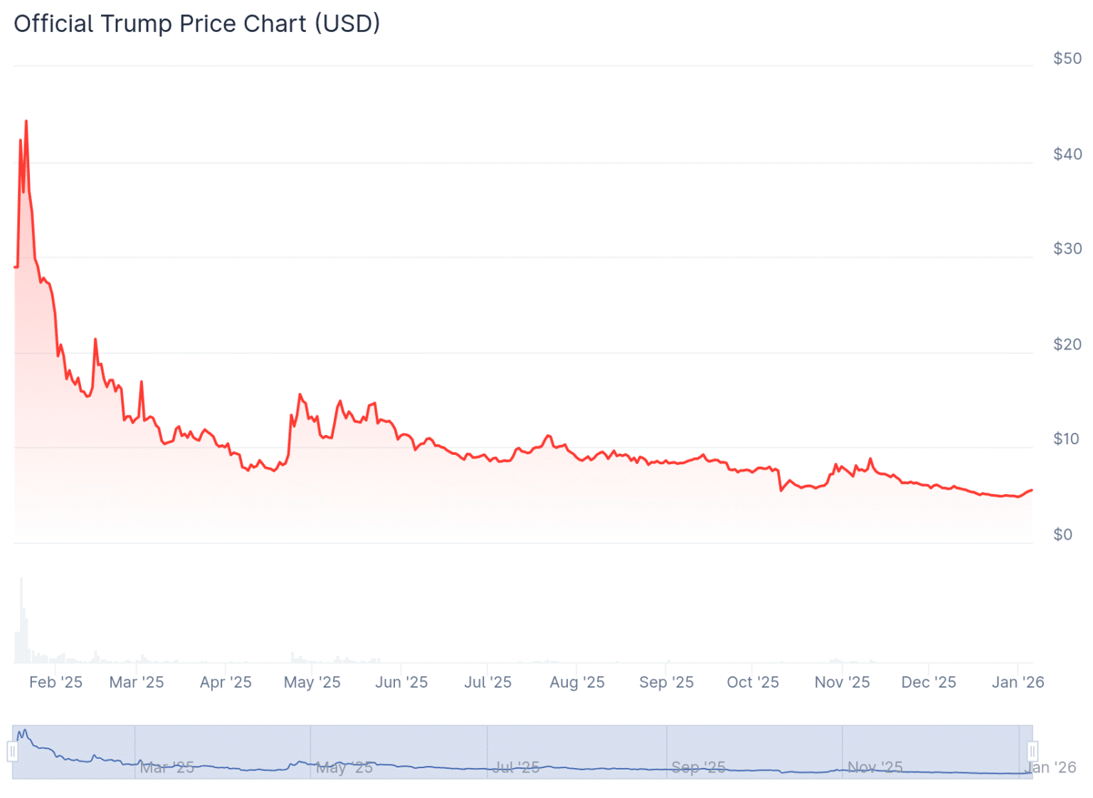 Now That Crypto Is Objectively Dead, This Is the Next Big Thing