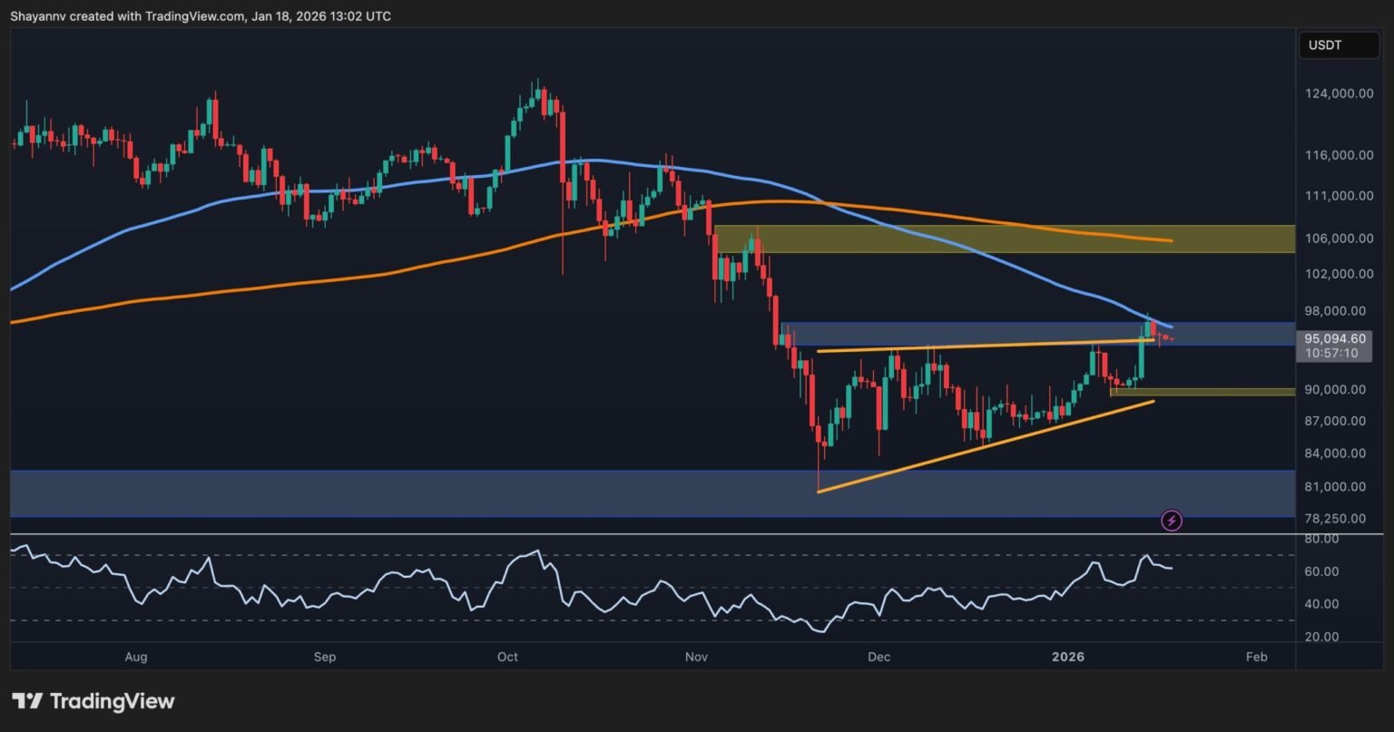 Rally to $100K or Drop Below $90K Is Next for BTC?