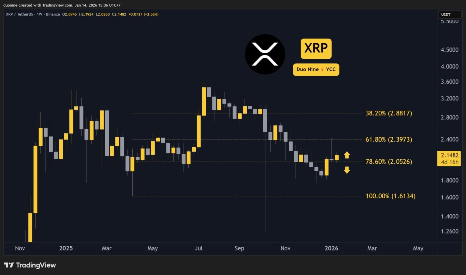 Riplple (XRP) Price Predictions for This Week