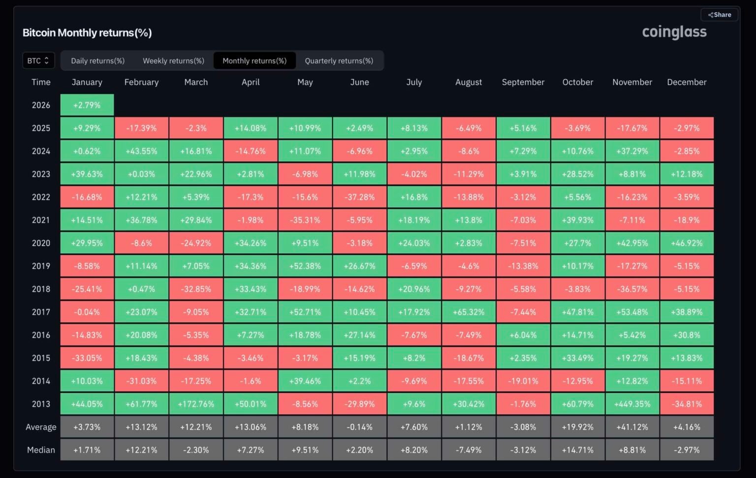 Coinglass bitcoin monthly performance