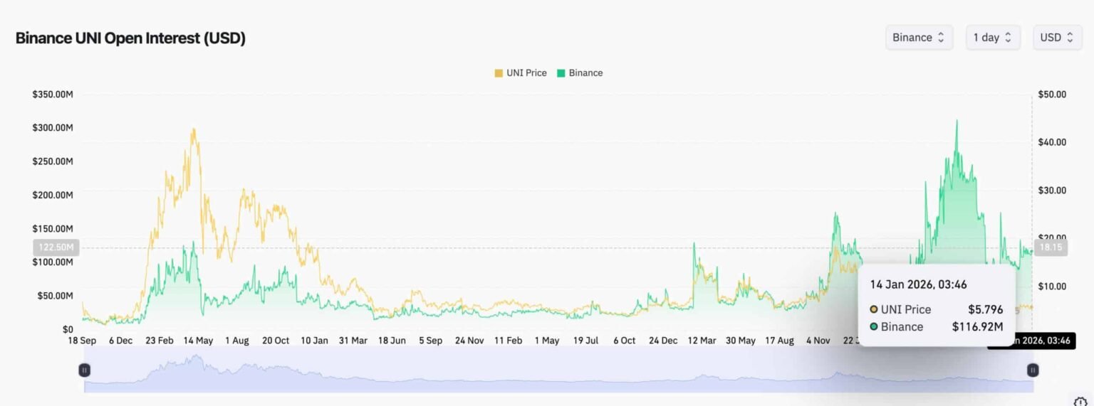 Uniswap (UNI) Tests Key Resistance: Is a 30% Breakout Rally Imminent? Uniswap UNI hovers below resistance as futures interest stays high, DEX volumes lead market, and traders watch breakout.