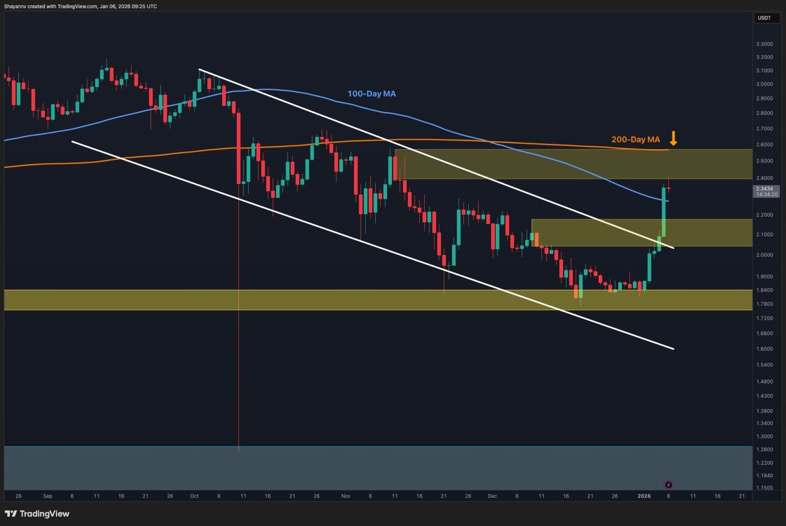 What Is XRP's Next Most Likely Scenario After 30% Weekly Surge?