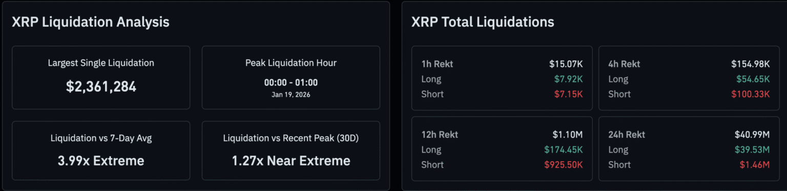 Over $40M in liquidations rocked the XRP price, sending it down to $2, as it slipped to $1.92 overnight causing panic within the community
