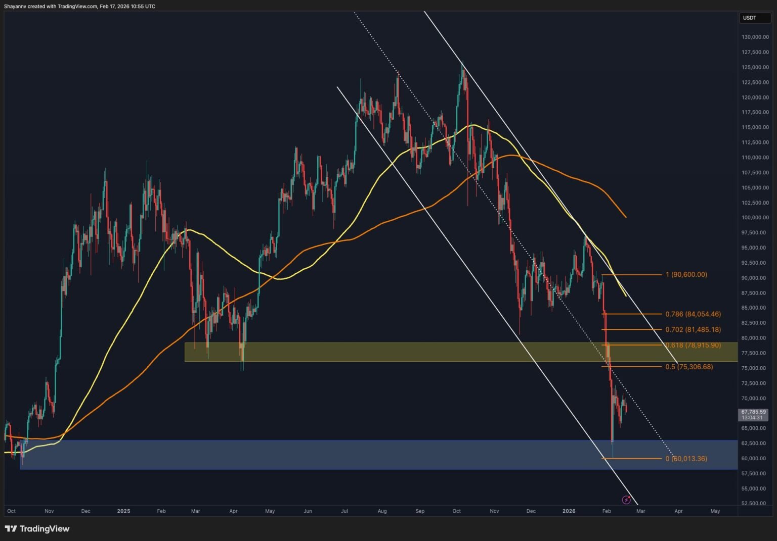 BTC Must Reclaim These Key Levels to End the Downtrend BTC Must Reclaim These Key Levels to End the Downtrend