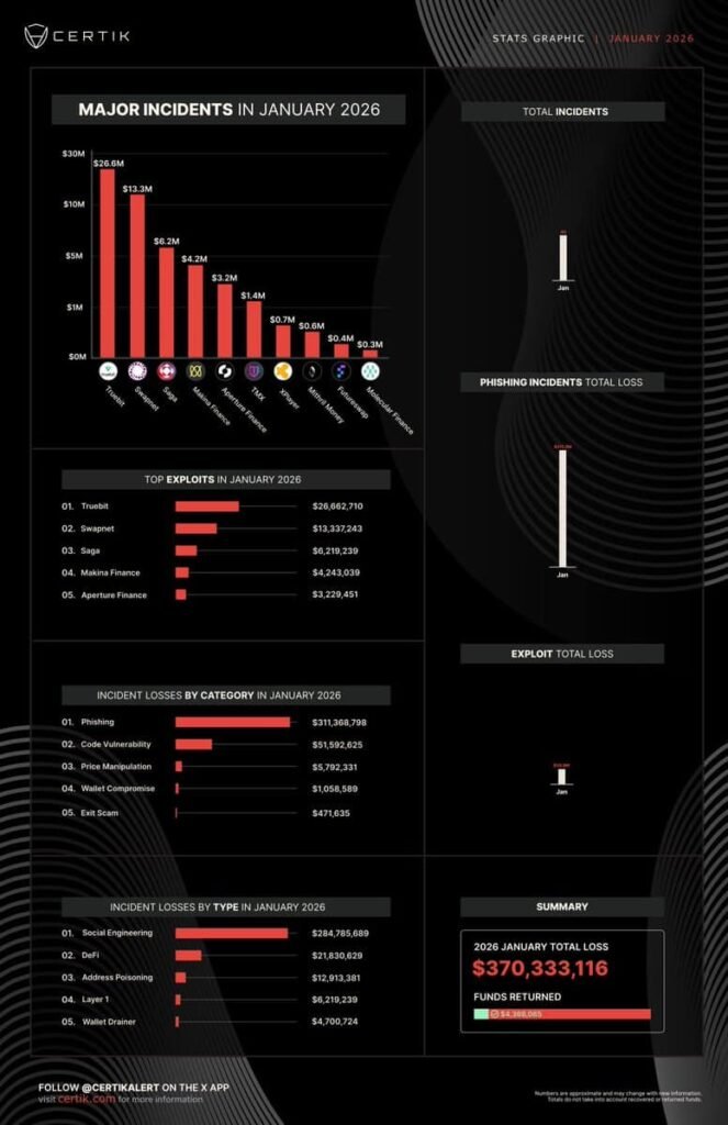 Crypto Thieves Steal $370M in January as Phishing Scams Surge Phishing scams crypto