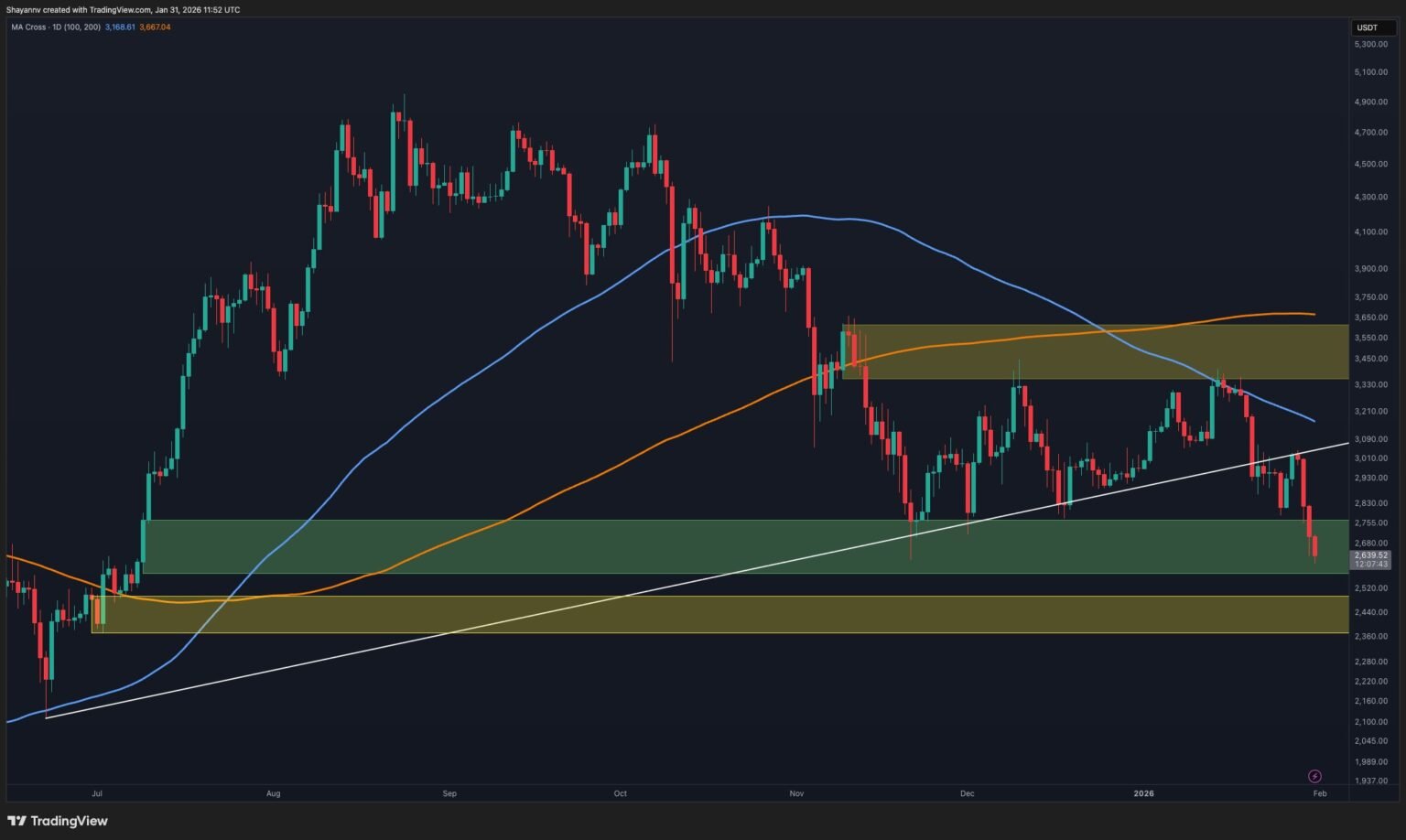 Ethereum Price Prediction: Is ETH Heading to $2K After 15% Weekly Drop?