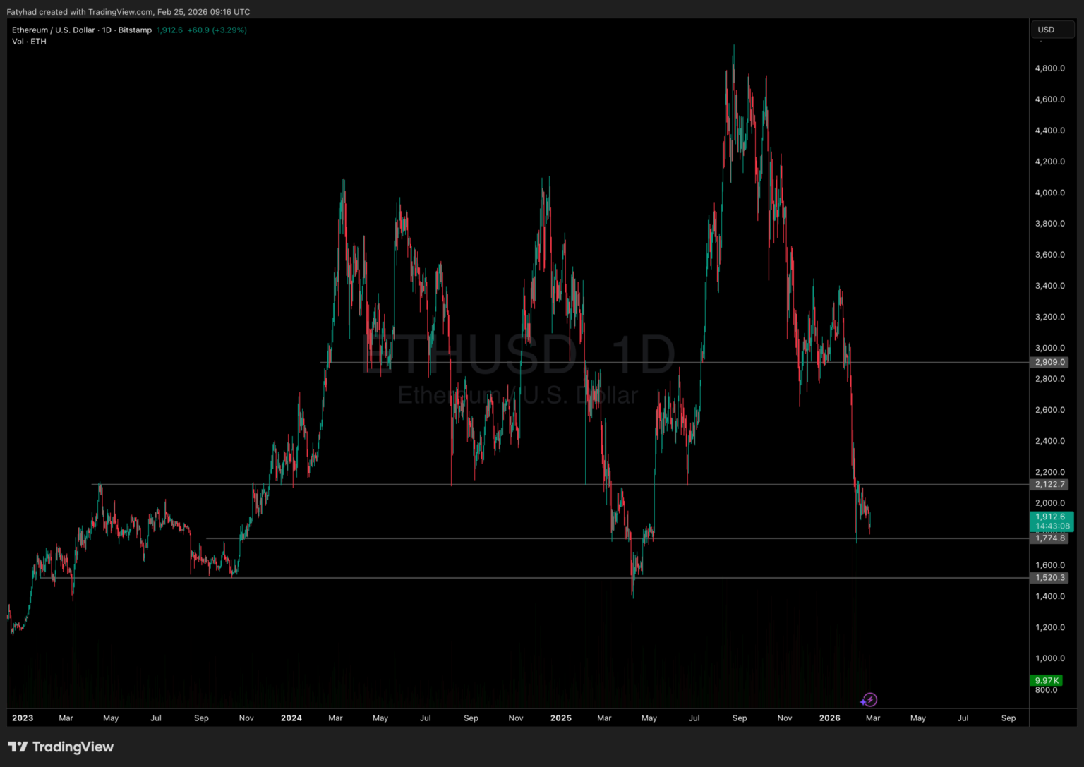 Hegota Upgrade: Can FOCIL and Smart Wallets Improve Ethereum Security? Ethreum price analysis: could the Hegota Upgrade influence the price?