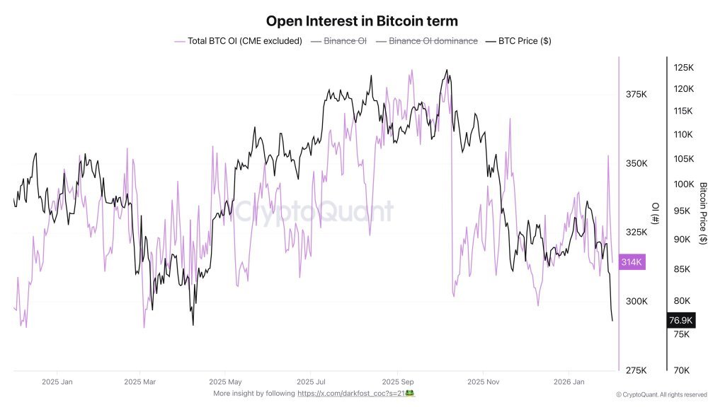 Oct. 10 Started The Bitcoin Bear Market, On-Chain Data Shows Open interest in Bitcoin