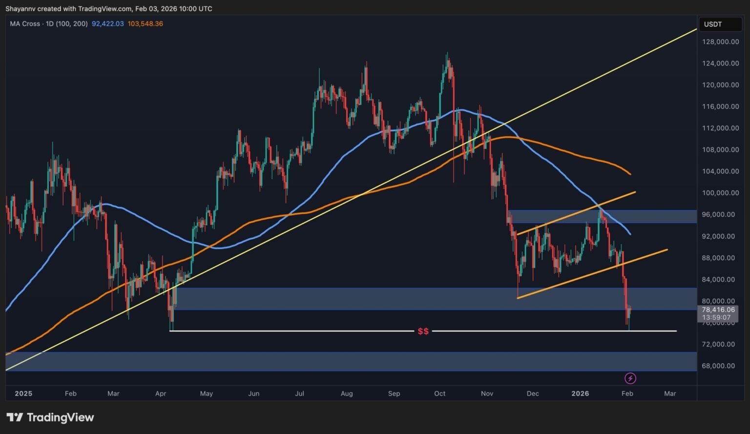 What Is the Most Likely Scenario for BTC After Crash to $74K? What Is the Most Likely Scenario for BTC After Crash to $74K?