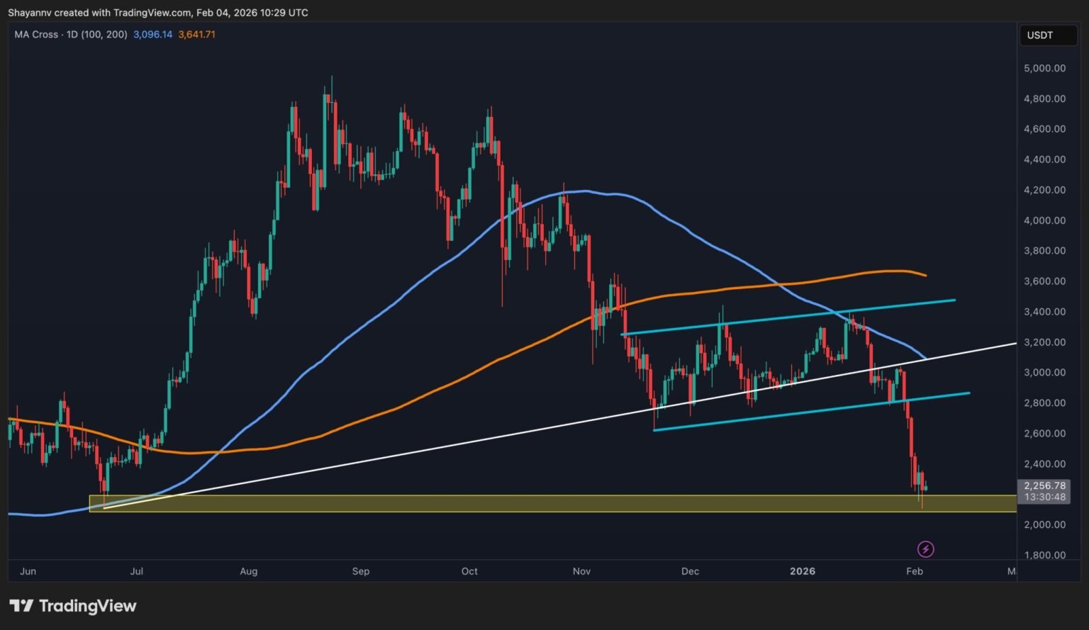 Will ETH Inevitably Drop Below $2K This Month? Will ETH Inevitably Drop Below $2K This Month?