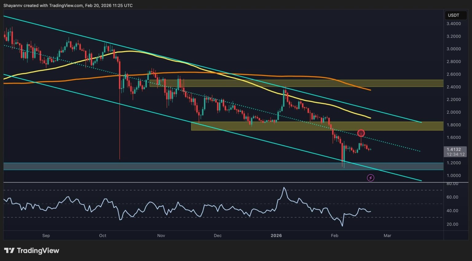 Will XRP Drop Back to $1.20? Key Support Levels Tested Amid Bearish Pressure