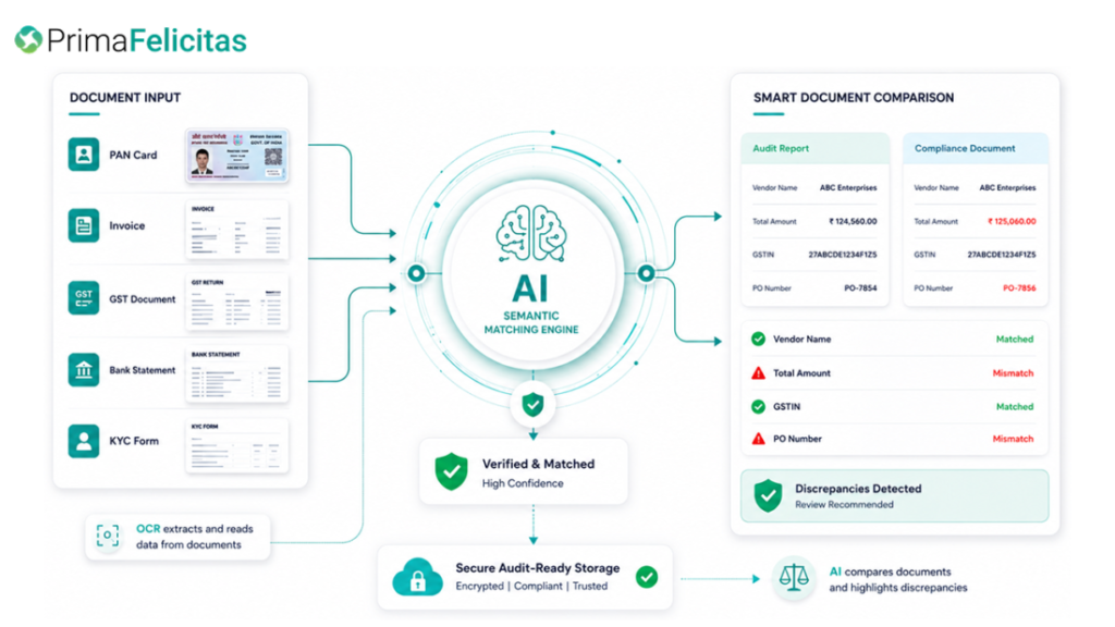 AI-Driven Automated Document Processing for CA Firms- PrimaFelicitas